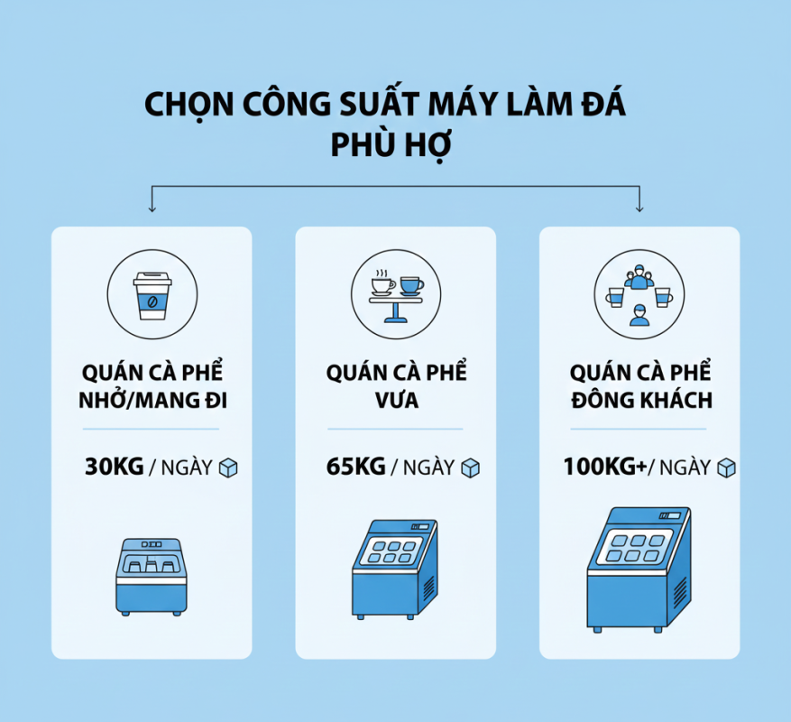 Công suất máy làm đá: Cách tính đúng theo menu & lượng khách để không thiếu đá giờ cao điểm 1 máy làm đá